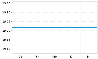 Chart JPMorgan-Europe Equity Fund AN. D (acc.) EO o.N. - 1 semaine