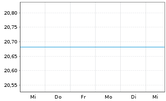 Chart JPMorgan-Europe Strategic Val.Act.Nom.D(acc.)o.N. - 1 semaine