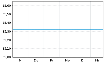 Chart JPMorgan-JF India Fund Actions Nom. D o.N. - 1 Woche