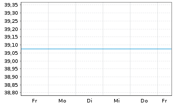 Chart JPMorgan-Latin America Equity A.N. D acc.) DL o.N. - 1 Week