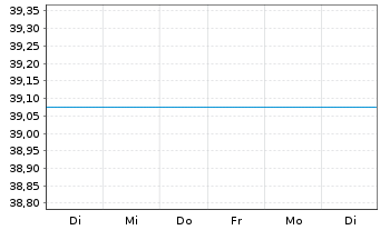 Chart JPMorgan-Latin America Equity A.N. D acc.) DL o.N. - 1 semaine