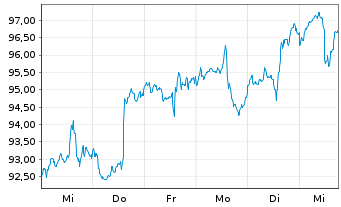 Chart SEB Concept Biotechnology Inhaber-Ant. B - 1 Week