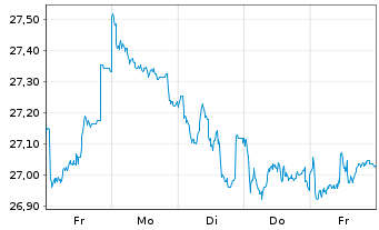 Chart JPMorgan-Europe Dynamic Fd Act. N. A (dis.)EO o.N. - 1 Week