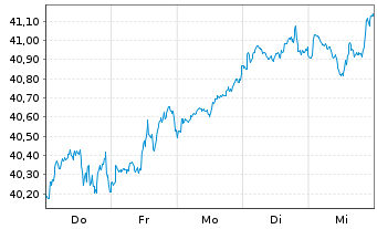 Chart JPMorgan-US Value Fd Act. N. A (dis.) DL o.N. - 1 Week