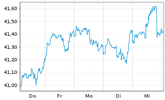 Chart JPMorgan-US Value Fd Act. N. A (dis.) DL o.N. - 1 semaine