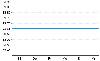 Chart JPMorgan-US Value Fd Act. N. D (acc.) DL o.N. - 1 Woche