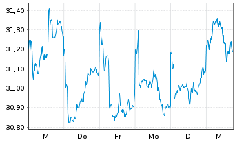 Chart Am.Fds-Amundi Fds Asia Eq.Con. Nam.Ant.A USD (C)oN - 1 semaine