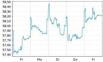 Chart Fidelity Fds-Eur.Larg.Cos.Fd. - 1 Week