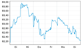 Chart Fidelity Fds-Europ.Dyn.Gwth Fd R.Sh. A (Gl.C.)o.N. - 1 Week