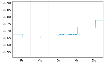 Chart AS SICAV I -Slct Eur.Hgh.Yd Bd - 1 semaine