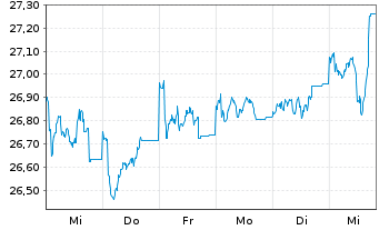 Chart Invesco-Sus.Pan Europ.Stru.Eq.Act. Nom. A o.N. - 1 semaine