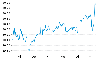 Chart Invesco-Sus.Pan Europ.Stru.Eq.Act. Nom. C o.N. - 1 Week