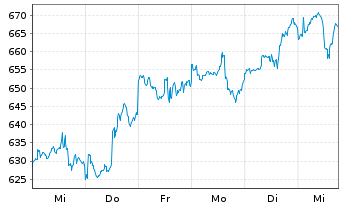 Chart FCP MEDICAL-MED.BioHealth EUR Inh.-Ant. EUR o.N. - 1 Week