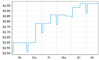 Chart SEB Global High Yield Fund Inh.-Ant. D (EUR) o.N. - 1 Woche