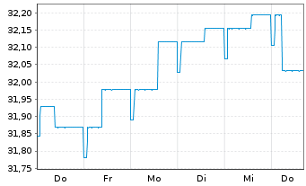Chart SEB Global High Yield Fund Inh.-Ant. D (EUR) o.N. - 1 semaine