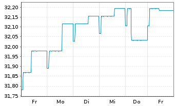 Chart SEB Global High Yield Fund Inh.-Ant. D (EUR) o.N. - 1 Woche