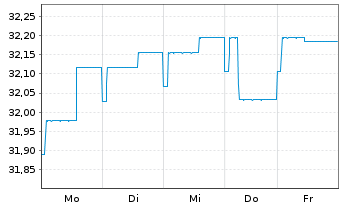 Chart SEB Global High Yield Fund Inh.-Ant. D (EUR) o.N. - 1 Week
