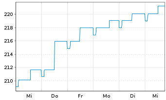 Chart RIM Global Opportunities Inhaber-Anteile B o.N. - 1 semaine