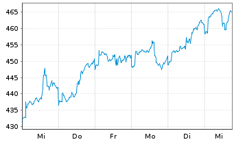 Chart RIM Global Bioscience Inhaber-Anteile B o.N. - 1 Week