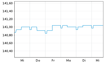 Chart Vontobel-Euro Short Term Bond Act.N. B-EUR o.N. - 1 Week