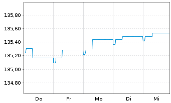 Chart Vontobel-Euro Short Term Bond Act.N. B-EUR o.N. - 1 semaine