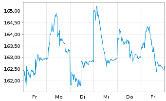 Chart MB Fund - Max Value Inhaber-Anteile B o.N. - 1 semaine