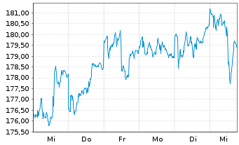 Chart MB Fund - Max Value Inhaber-Anteile B o.N. - 1 semaine