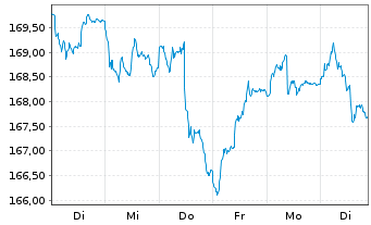 Chart MB Fund - Max Value Inhaber-Anteile B o.N. - 1 Woche
