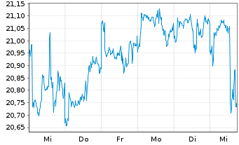 Chart MLIIF - World Energy Fund Classe A 2 - 1 semaine