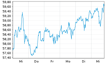 Chart BGF - World Healthscience Fd Act. Nom. Cl. A2 o.N. - 1 semaine