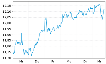 Chart Fr.Temp.-Temple.Europe.Growth Nam-Ant.N(acc) oN - 1 semaine