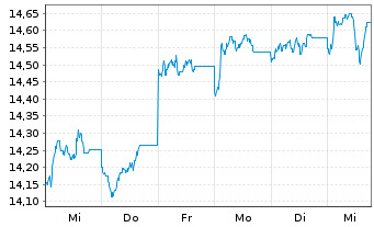 Chart Fr.Temp.-Temple.Europe.Growth Nam-Ant. A(acc.) oN - 1 Woche