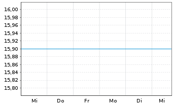 Chart Fr.Temp.Inv Fds-T.East.Eur.Fd N.-Ant. N (acc.) - 1 semaine