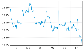 Chart F.Temp.Inv.Fds-T.Growth (EUR) N-Ant N (acc.) o.N - 1 Woche