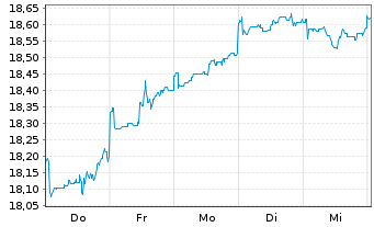 Chart F.Temp.Inv.Fds-T.Growth (EUR) N-Ant N (acc.) o.N - 1 Week