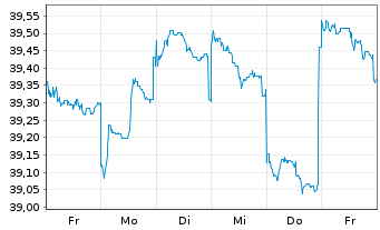 Chart GS Fds-GS Emerging Mkts Eq.Ptf Reg. Sh. A (USD) oN - 1 Woche