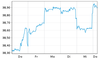 Chart GS Fds-GS Emerging Mkts Eq.Ptf Reg. Sh. A (USD) oN - 1 Week