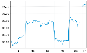 Chart GS Fds-GS Emerging Mkts Eq.Ptf Reg. Sh. A (USD) oN - 1 semaine