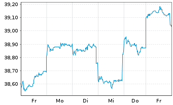 Chart GS Fds-GS Emerging Mkts Eq.Ptf Reg. Sh. A (USD) oN - 1 Woche