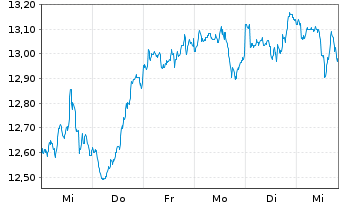 Chart BGF - Sustainable Energy Fund Act. Nom. Cl. A 2 oN - 1 semaine