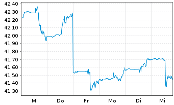 Chart DekaStruktur: 3 ErtragPlus Inhaber-Anteile o.N. - 1 semaine