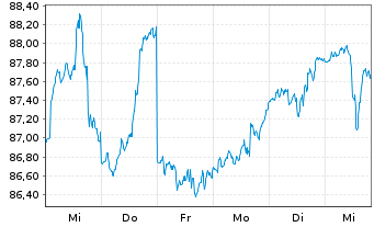 Chart DekaStruktur: 3 ChancePlus - 1 Week