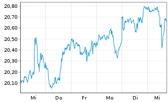 Chart AB I-Global Value Portf. Actions Nom. A o.N. - 1 Woche