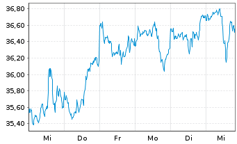 Chart AB Sicav I-Sust.US Themat.Ptf Actions Nom. A o.N. - 1 Week