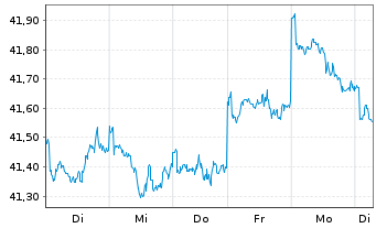 Chart AB Sicav I-Sust.US Themat.Ptf Actions Nom. A o.N. - 1 semaine