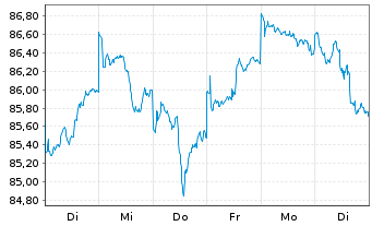 Chart AXA Wld Fds-Framl.Euro.Opport. - 1 Week