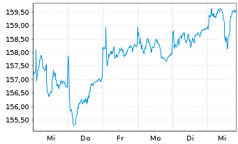 Chart AXA Wld Fds-Fram.Eur.Small Cap Namens-Ant. A - 1 semaine