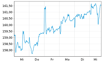 Chart AXA Wld Fds-Fram.Eur.Small Cap Nam.-Ant. A (thes.) - 1 semaine