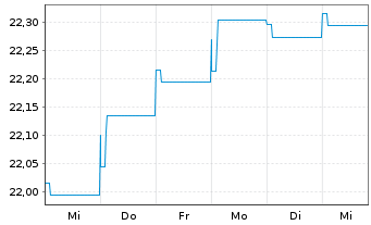 Chart AXA World Fds-Glob.Hi.Yiel.Bds - 1 Week