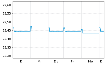 Chart AXA World Fds-Glob.Hi.Yiel.Bds - 1 Week